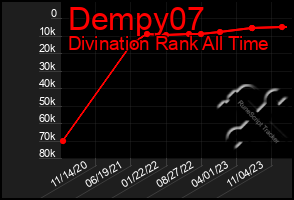 Total Graph of Dempy07