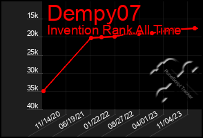 Total Graph of Dempy07