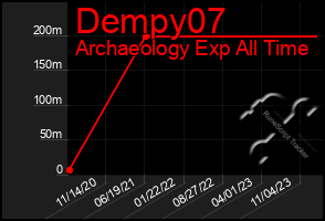 Total Graph of Dempy07