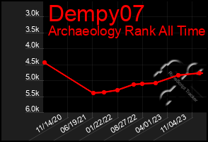 Total Graph of Dempy07