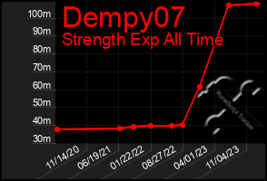 Total Graph of Dempy07