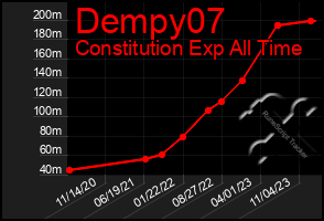 Total Graph of Dempy07