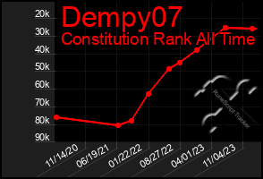 Total Graph of Dempy07