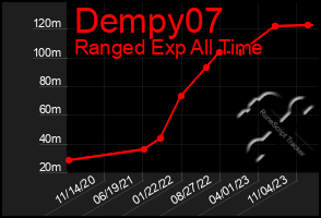 Total Graph of Dempy07