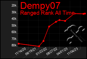 Total Graph of Dempy07