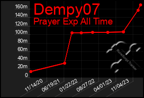 Total Graph of Dempy07