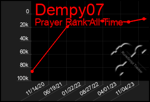 Total Graph of Dempy07