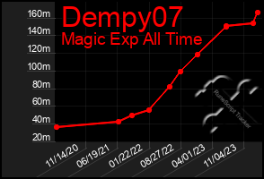 Total Graph of Dempy07