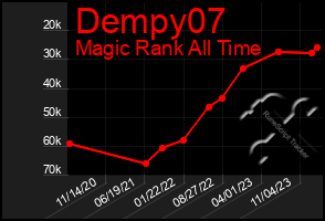 Total Graph of Dempy07