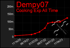 Total Graph of Dempy07