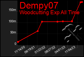 Total Graph of Dempy07