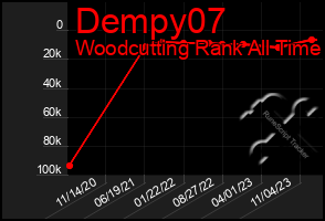 Total Graph of Dempy07