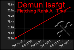 Total Graph of Demun Isafgt