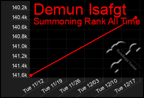 Total Graph of Demun Isafgt