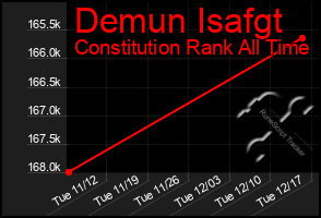 Total Graph of Demun Isafgt