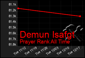 Total Graph of Demun Isafgt