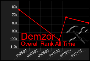 Total Graph of Demzor