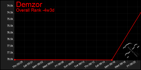 Last 31 Days Graph of Demzor