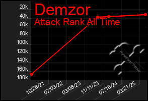 Total Graph of Demzor