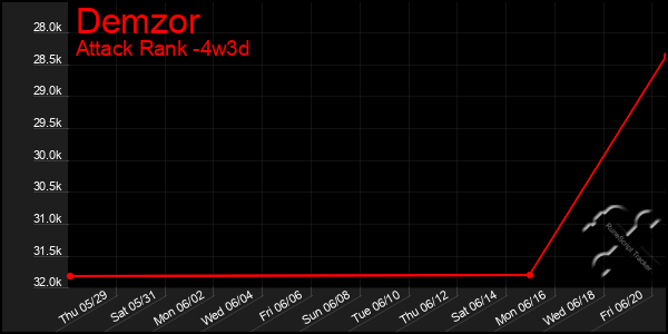 Last 31 Days Graph of Demzor