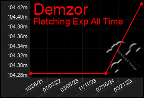 Total Graph of Demzor