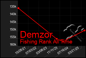 Total Graph of Demzor