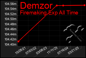 Total Graph of Demzor