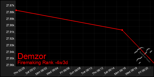 Last 31 Days Graph of Demzor