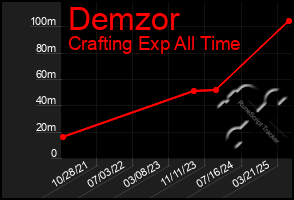 Total Graph of Demzor