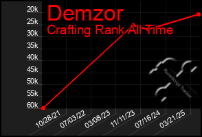 Total Graph of Demzor