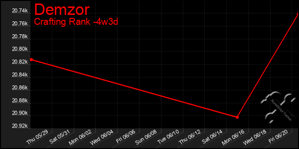 Last 31 Days Graph of Demzor