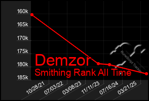Total Graph of Demzor
