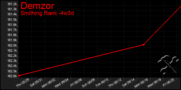 Last 31 Days Graph of Demzor