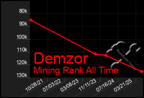 Total Graph of Demzor