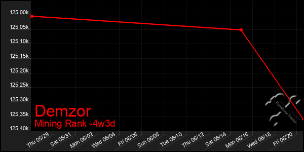 Last 31 Days Graph of Demzor