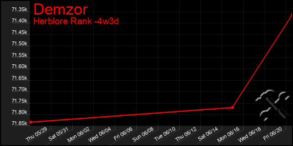 Last 31 Days Graph of Demzor