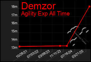 Total Graph of Demzor