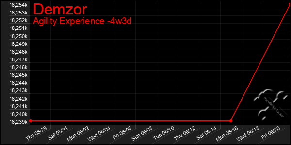 Last 31 Days Graph of Demzor