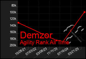 Total Graph of Demzor
