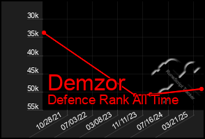 Total Graph of Demzor