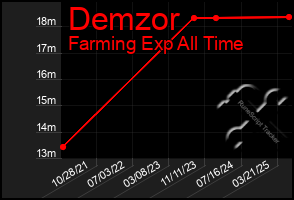 Total Graph of Demzor
