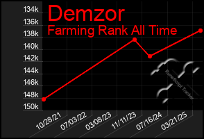 Total Graph of Demzor