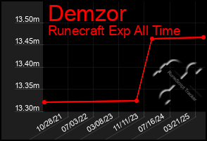 Total Graph of Demzor