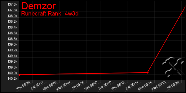 Last 31 Days Graph of Demzor