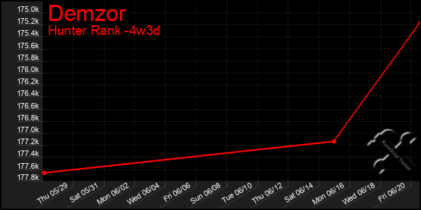 Last 31 Days Graph of Demzor