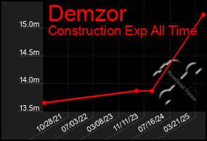 Total Graph of Demzor