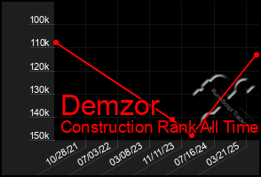 Total Graph of Demzor