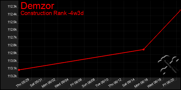 Last 31 Days Graph of Demzor