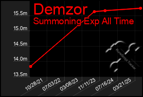 Total Graph of Demzor