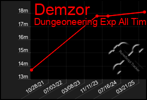 Total Graph of Demzor